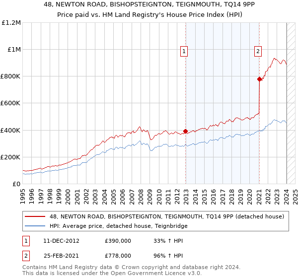 48, NEWTON ROAD, BISHOPSTEIGNTON, TEIGNMOUTH, TQ14 9PP: Price paid vs HM Land Registry's House Price Index