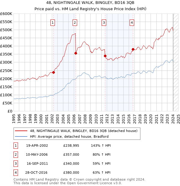 48, NIGHTINGALE WALK, BINGLEY, BD16 3QB: Price paid vs HM Land Registry's House Price Index