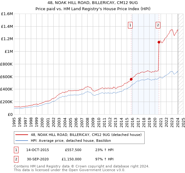 48, NOAK HILL ROAD, BILLERICAY, CM12 9UG: Price paid vs HM Land Registry's House Price Index
