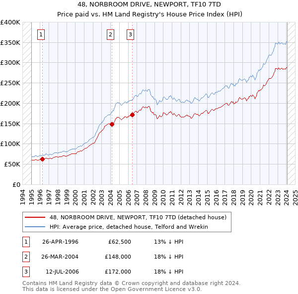 48, NORBROOM DRIVE, NEWPORT, TF10 7TD: Price paid vs HM Land Registry's House Price Index