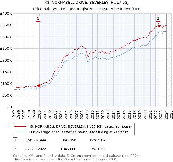 48, NORNABELL DRIVE, BEVERLEY, HU17 9GJ: Price paid vs HM Land Registry's House Price Index