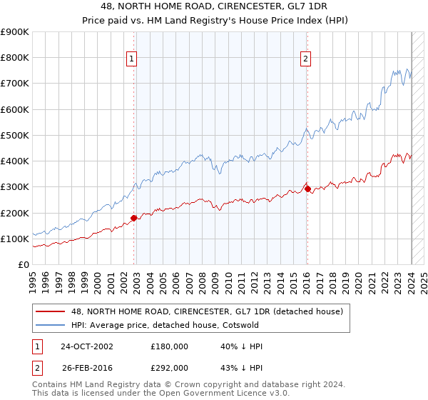 48, NORTH HOME ROAD, CIRENCESTER, GL7 1DR: Price paid vs HM Land Registry's House Price Index