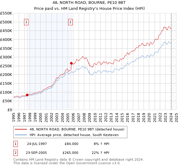 48, NORTH ROAD, BOURNE, PE10 9BT: Price paid vs HM Land Registry's House Price Index