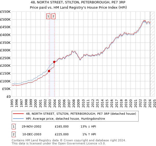 48, NORTH STREET, STILTON, PETERBOROUGH, PE7 3RP: Price paid vs HM Land Registry's House Price Index