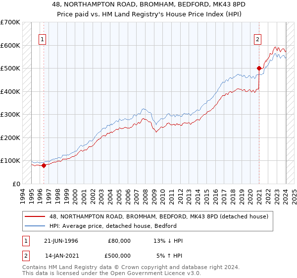 48, NORTHAMPTON ROAD, BROMHAM, BEDFORD, MK43 8PD: Price paid vs HM Land Registry's House Price Index