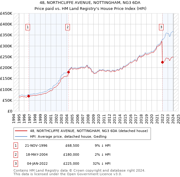 48, NORTHCLIFFE AVENUE, NOTTINGHAM, NG3 6DA: Price paid vs HM Land Registry's House Price Index