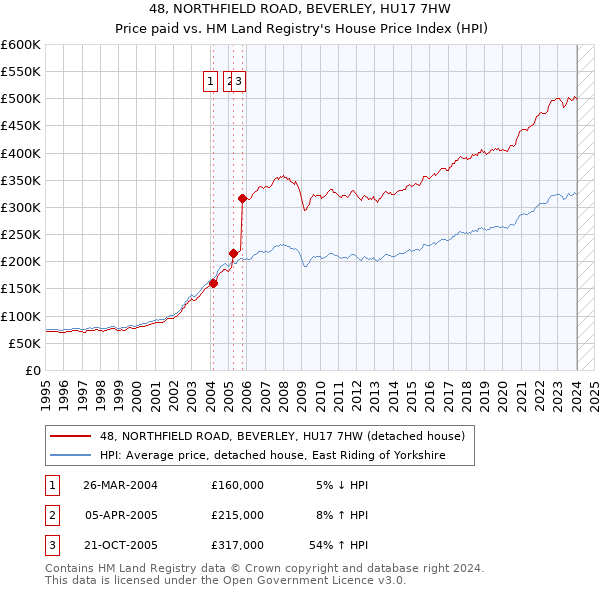 48, NORTHFIELD ROAD, BEVERLEY, HU17 7HW: Price paid vs HM Land Registry's House Price Index