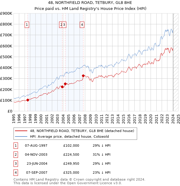 48, NORTHFIELD ROAD, TETBURY, GL8 8HE: Price paid vs HM Land Registry's House Price Index