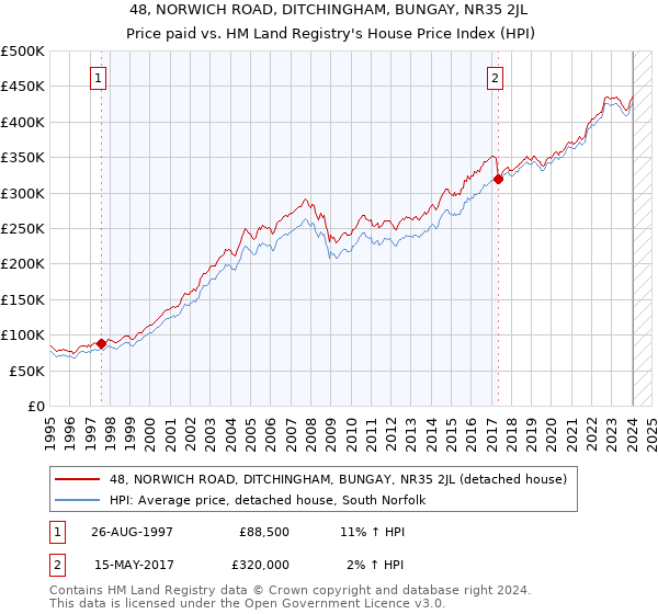 48, NORWICH ROAD, DITCHINGHAM, BUNGAY, NR35 2JL: Price paid vs HM Land Registry's House Price Index