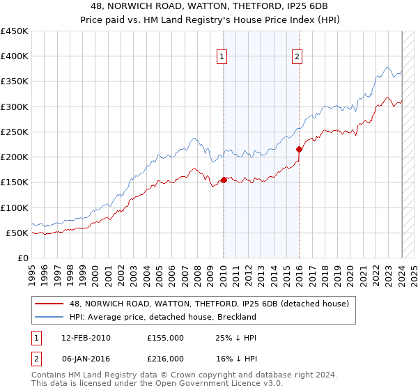 48, NORWICH ROAD, WATTON, THETFORD, IP25 6DB: Price paid vs HM Land Registry's House Price Index
