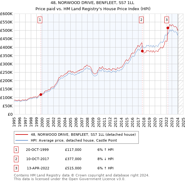 48, NORWOOD DRIVE, BENFLEET, SS7 1LL: Price paid vs HM Land Registry's House Price Index