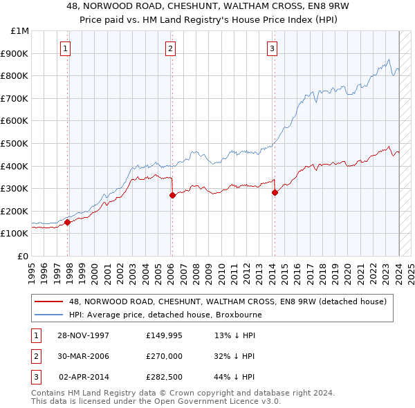 48, NORWOOD ROAD, CHESHUNT, WALTHAM CROSS, EN8 9RW: Price paid vs HM Land Registry's House Price Index
