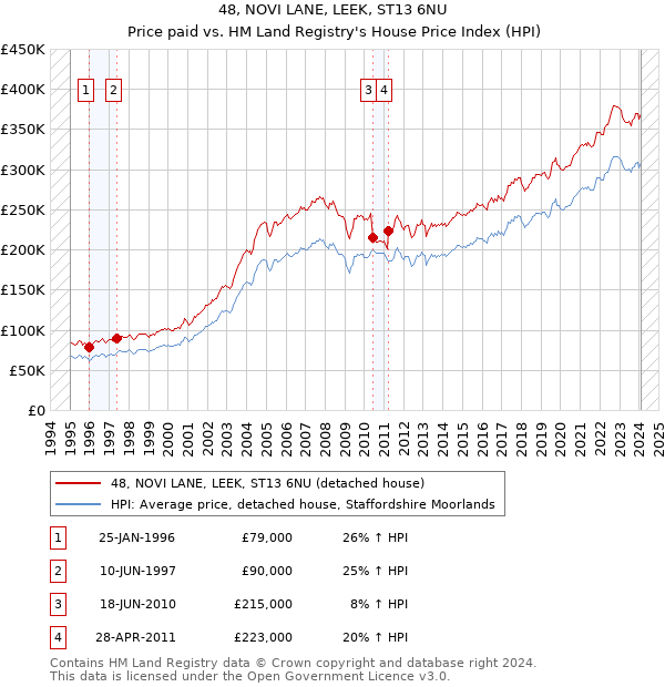48, NOVI LANE, LEEK, ST13 6NU: Price paid vs HM Land Registry's House Price Index