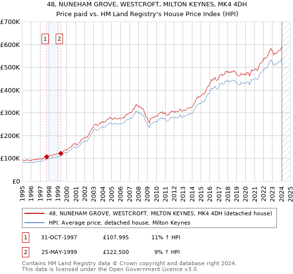 48, NUNEHAM GROVE, WESTCROFT, MILTON KEYNES, MK4 4DH: Price paid vs HM Land Registry's House Price Index