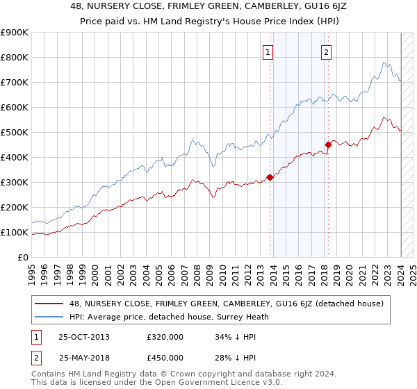 48, NURSERY CLOSE, FRIMLEY GREEN, CAMBERLEY, GU16 6JZ: Price paid vs HM Land Registry's House Price Index