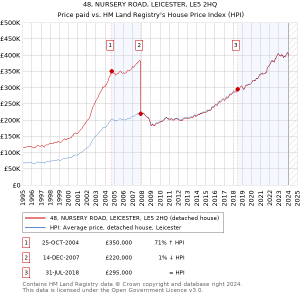 48, NURSERY ROAD, LEICESTER, LE5 2HQ: Price paid vs HM Land Registry's House Price Index