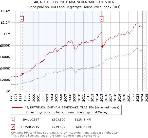 48, NUTFIELDS, IGHTHAM, SEVENOAKS, TN15 9EA: Price paid vs HM Land Registry's House Price Index