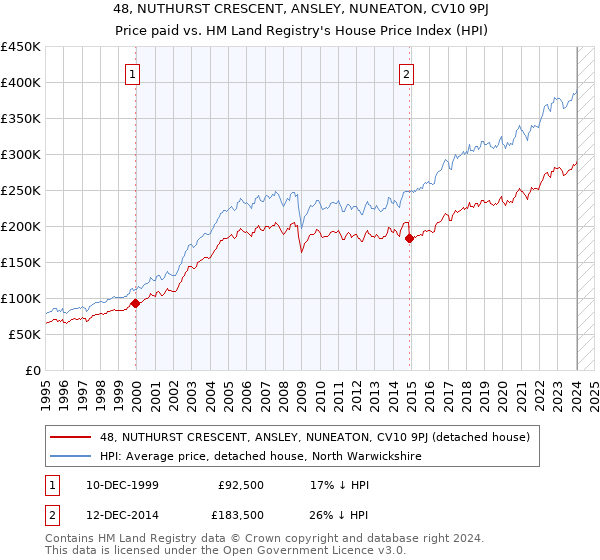 48, NUTHURST CRESCENT, ANSLEY, NUNEATON, CV10 9PJ: Price paid vs HM Land Registry's House Price Index