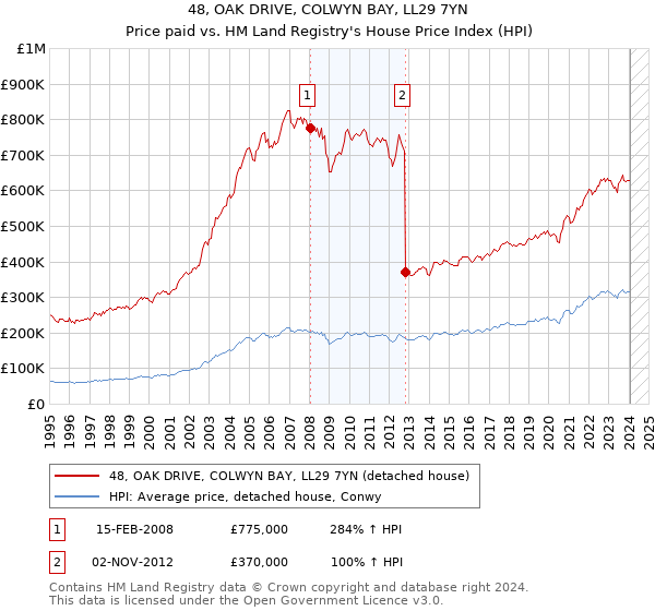 48, OAK DRIVE, COLWYN BAY, LL29 7YN: Price paid vs HM Land Registry's House Price Index