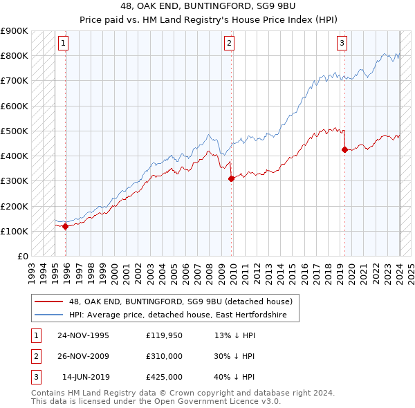 48, OAK END, BUNTINGFORD, SG9 9BU: Price paid vs HM Land Registry's House Price Index