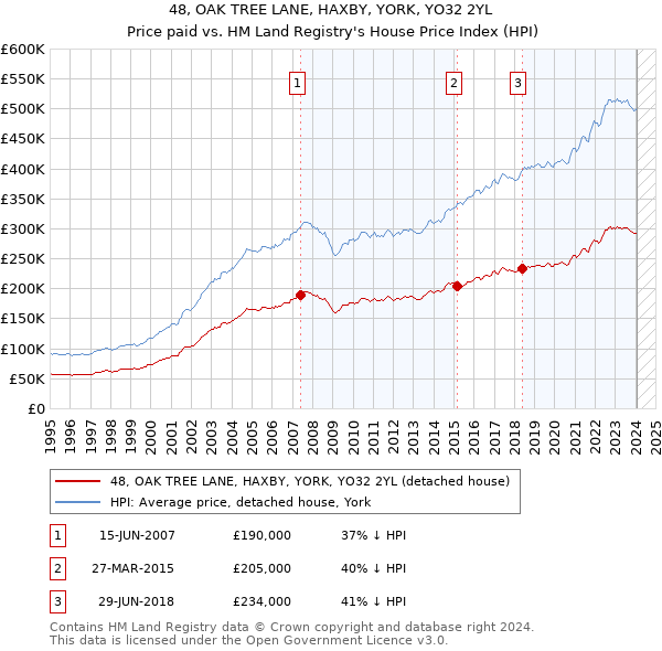 48, OAK TREE LANE, HAXBY, YORK, YO32 2YL: Price paid vs HM Land Registry's House Price Index