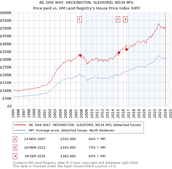 48, OAK WAY, HECKINGTON, SLEAFORD, NG34 9FG: Price paid vs HM Land Registry's House Price Index