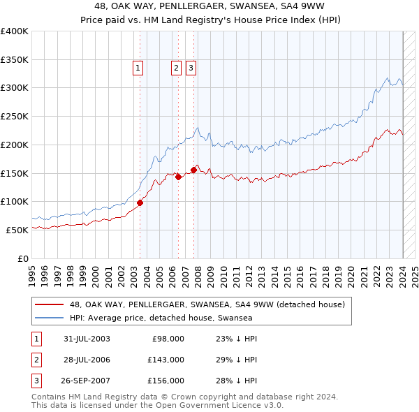 48, OAK WAY, PENLLERGAER, SWANSEA, SA4 9WW: Price paid vs HM Land Registry's House Price Index