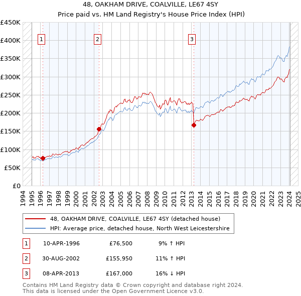 48, OAKHAM DRIVE, COALVILLE, LE67 4SY: Price paid vs HM Land Registry's House Price Index