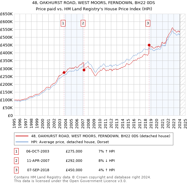 48, OAKHURST ROAD, WEST MOORS, FERNDOWN, BH22 0DS: Price paid vs HM Land Registry's House Price Index