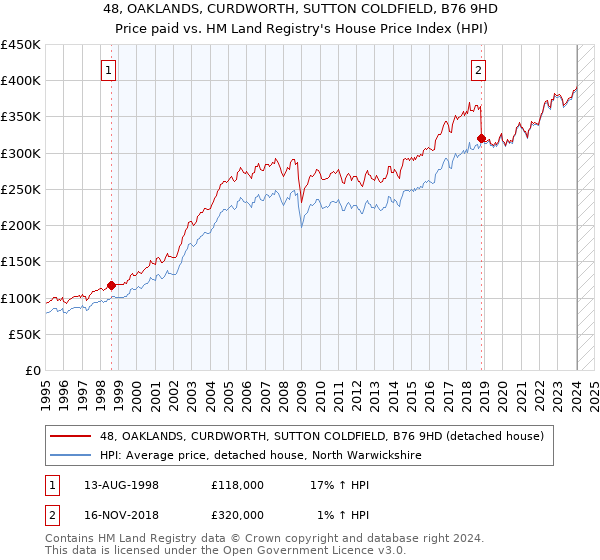 48, OAKLANDS, CURDWORTH, SUTTON COLDFIELD, B76 9HD: Price paid vs HM Land Registry's House Price Index