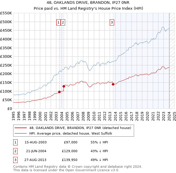 48, OAKLANDS DRIVE, BRANDON, IP27 0NR: Price paid vs HM Land Registry's House Price Index
