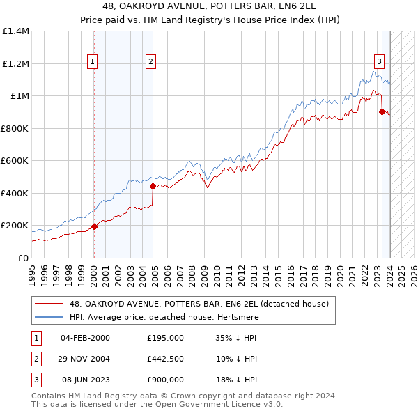 48, OAKROYD AVENUE, POTTERS BAR, EN6 2EL: Price paid vs HM Land Registry's House Price Index