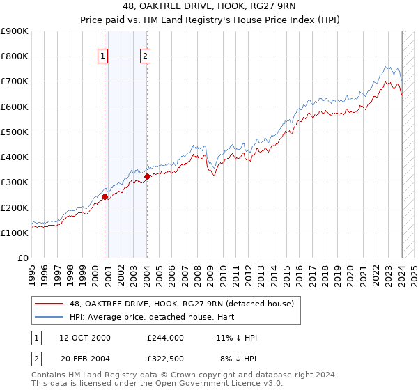 48, OAKTREE DRIVE, HOOK, RG27 9RN: Price paid vs HM Land Registry's House Price Index