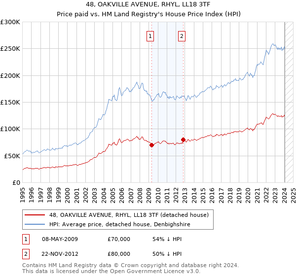 48, OAKVILLE AVENUE, RHYL, LL18 3TF: Price paid vs HM Land Registry's House Price Index