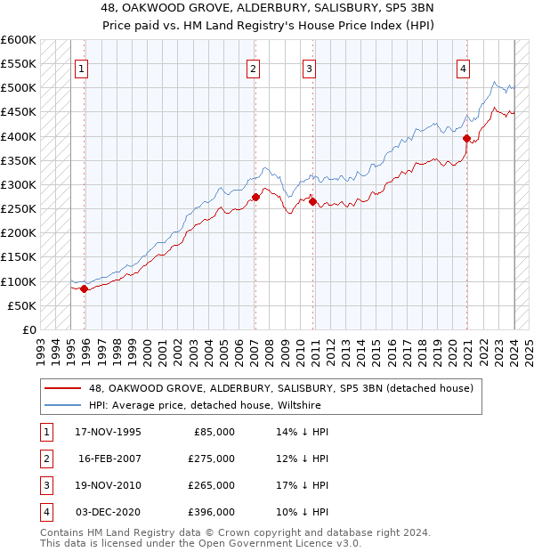 48, OAKWOOD GROVE, ALDERBURY, SALISBURY, SP5 3BN: Price paid vs HM Land Registry's House Price Index