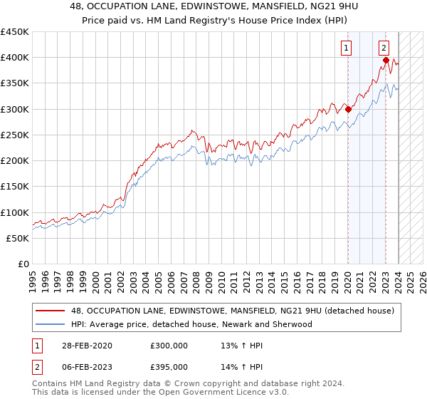 48, OCCUPATION LANE, EDWINSTOWE, MANSFIELD, NG21 9HU: Price paid vs HM Land Registry's House Price Index