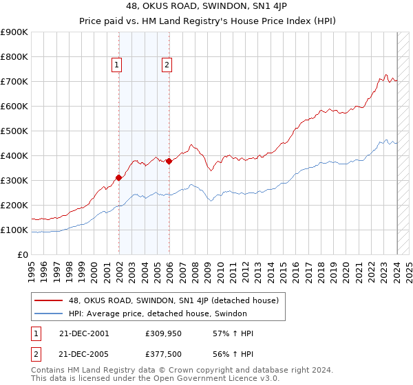 48, OKUS ROAD, SWINDON, SN1 4JP: Price paid vs HM Land Registry's House Price Index