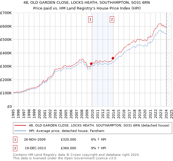 48, OLD GARDEN CLOSE, LOCKS HEATH, SOUTHAMPTON, SO31 6RN: Price paid vs HM Land Registry's House Price Index