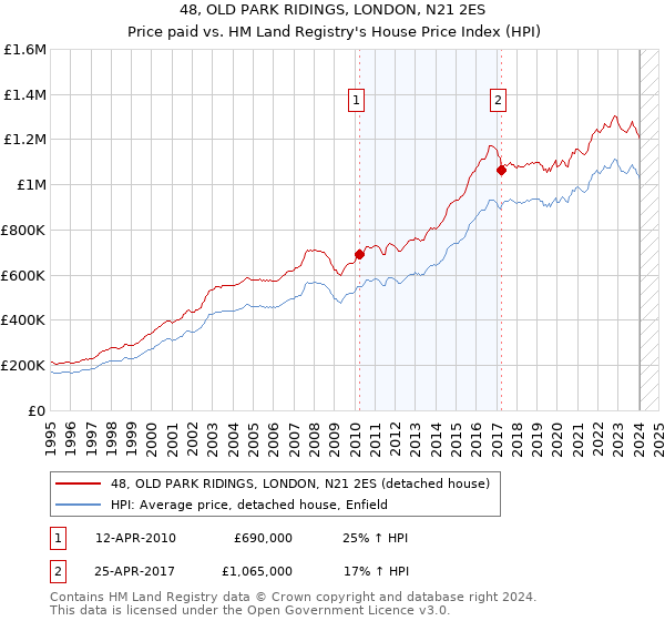 48, OLD PARK RIDINGS, LONDON, N21 2ES: Price paid vs HM Land Registry's House Price Index