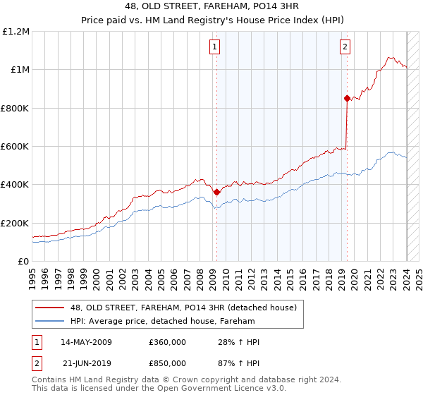 48, OLD STREET, FAREHAM, PO14 3HR: Price paid vs HM Land Registry's House Price Index