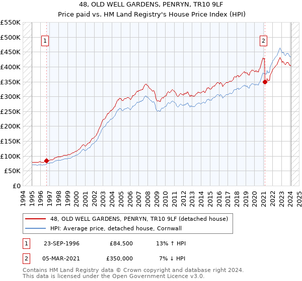 48, OLD WELL GARDENS, PENRYN, TR10 9LF: Price paid vs HM Land Registry's House Price Index