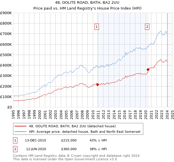 48, OOLITE ROAD, BATH, BA2 2UU: Price paid vs HM Land Registry's House Price Index