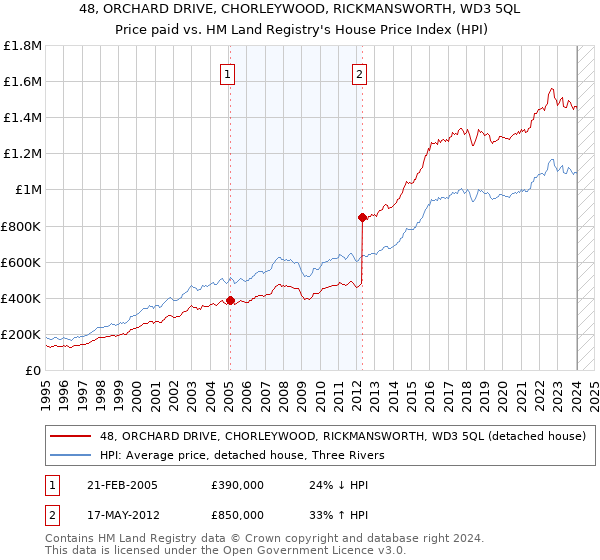 48, ORCHARD DRIVE, CHORLEYWOOD, RICKMANSWORTH, WD3 5QL: Price paid vs HM Land Registry's House Price Index