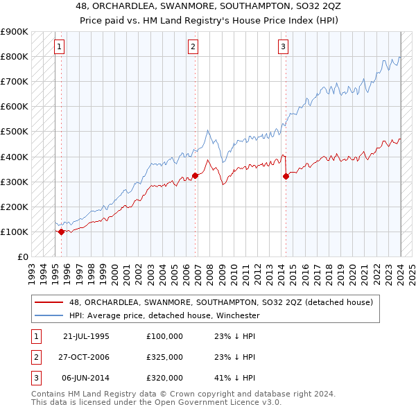 48, ORCHARDLEA, SWANMORE, SOUTHAMPTON, SO32 2QZ: Price paid vs HM Land Registry's House Price Index