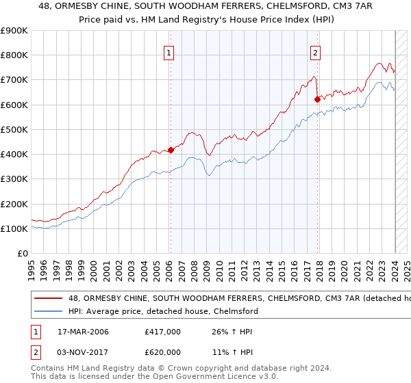 48, ORMESBY CHINE, SOUTH WOODHAM FERRERS, CHELMSFORD, CM3 7AR: Price paid vs HM Land Registry's House Price Index