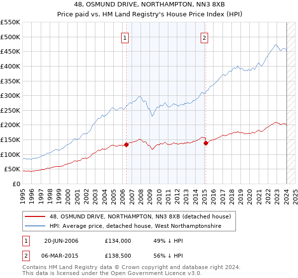 48, OSMUND DRIVE, NORTHAMPTON, NN3 8XB: Price paid vs HM Land Registry's House Price Index