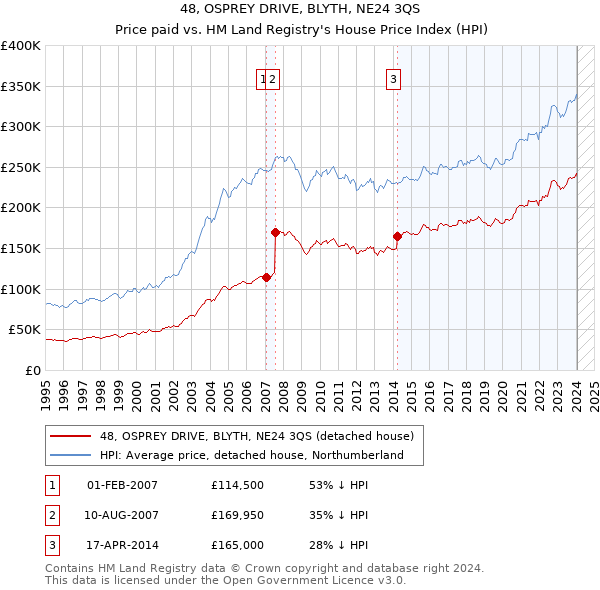 48, OSPREY DRIVE, BLYTH, NE24 3QS: Price paid vs HM Land Registry's House Price Index