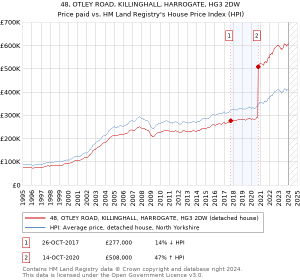 48, OTLEY ROAD, KILLINGHALL, HARROGATE, HG3 2DW: Price paid vs HM Land Registry's House Price Index