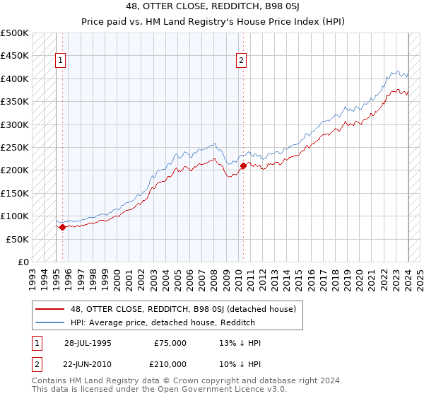 48, OTTER CLOSE, REDDITCH, B98 0SJ: Price paid vs HM Land Registry's House Price Index