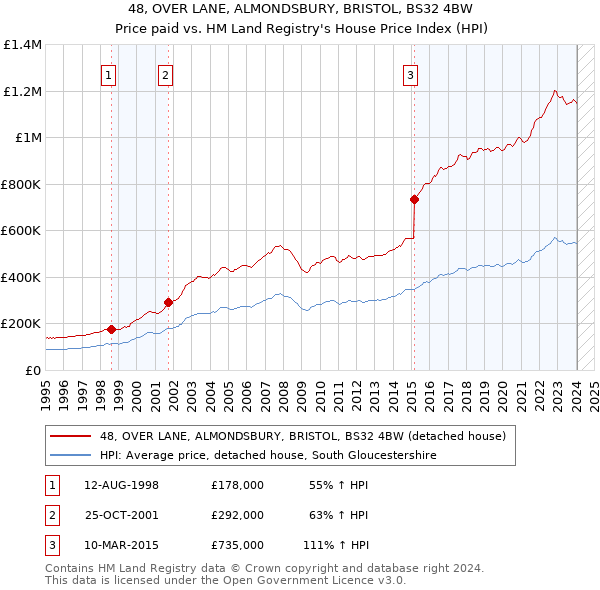 48, OVER LANE, ALMONDSBURY, BRISTOL, BS32 4BW: Price paid vs HM Land Registry's House Price Index